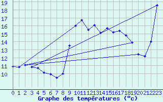 Courbe de tempratures pour Pointe de Socoa (64)