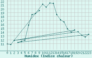 Courbe de l'humidex pour Gorgova