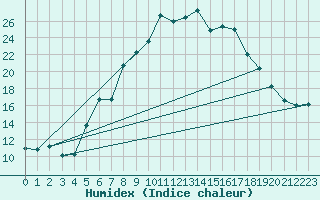 Courbe de l'humidex pour Veggli Ii