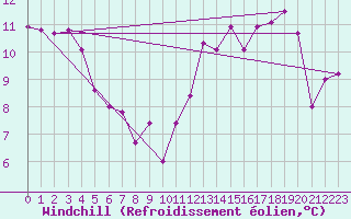 Courbe du refroidissement olien pour Boulogne (62)