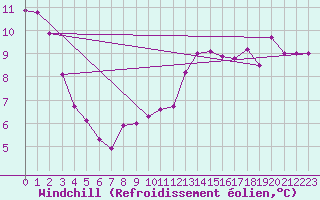 Courbe du refroidissement olien pour Charleroi (Be)
