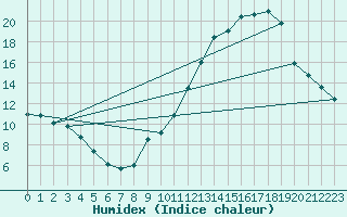 Courbe de l'humidex pour Mcon (71)