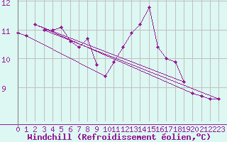 Courbe du refroidissement olien pour La Roche-sur-Yon (85)