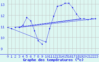 Courbe de tempratures pour Millau (12)