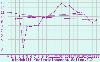 Courbe du refroidissement olien pour La Brvine (Sw)
