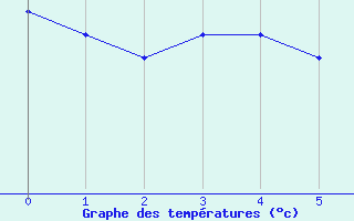 Courbe de tempratures pour Braunlauf (Be)