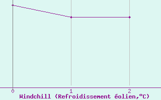 Courbe du refroidissement olien pour Dimitrovgrad
