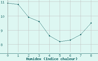 Courbe de l'humidex pour Aranda de Duero