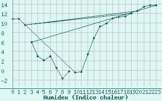 Courbe de l'humidex pour Berens River CS , Man.