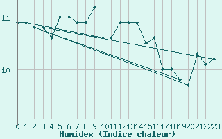 Courbe de l'humidex pour Gros-Rderching (57)