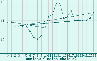 Courbe de l'humidex pour Lannion (22)