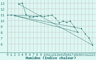 Courbe de l'humidex pour La Rochelle - Aerodrome (17)