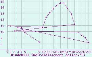Courbe du refroidissement olien pour Vias (34)