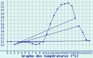 Courbe de tempratures pour Chteaudun (28)