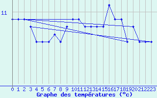 Courbe de tempratures pour Cap de la Hague (50)