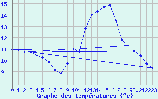 Courbe de tempratures pour Gruissan (11)