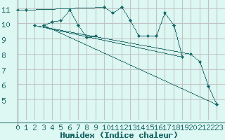 Courbe de l'humidex pour Ontinyent (Esp)