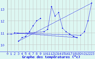 Courbe de tempratures pour Malin Head