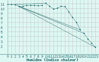 Courbe de l'humidex pour Pontoise - Cormeilles (95)