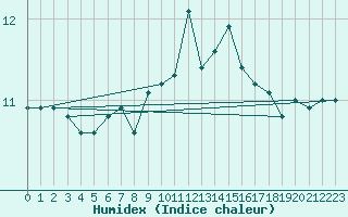 Courbe de l'humidex pour Isle Of Portland