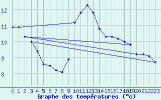 Courbe de tempratures pour Creil (60)