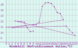 Courbe du refroidissement olien pour Cabestany (66)