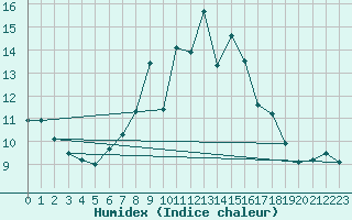 Courbe de l'humidex pour La Dle (Sw)