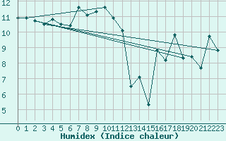 Courbe de l'humidex pour Napf (Sw)