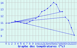 Courbe de tempratures pour Sgur-le-Chteau (19)