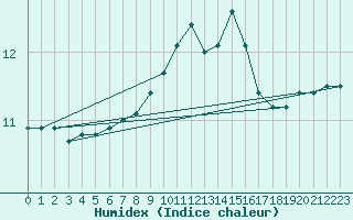 Courbe de l'humidex pour Culdrose
