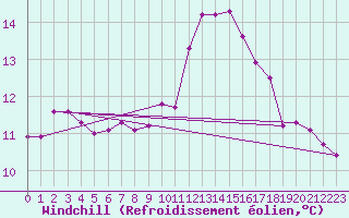 Courbe du refroidissement olien pour Saint-Brevin (44)