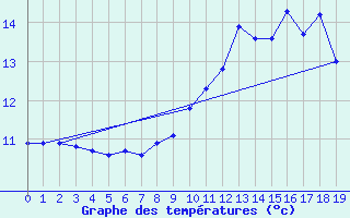 Courbe de tempratures pour Brennilis (29)