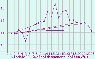 Courbe du refroidissement olien pour Gelbelsee
