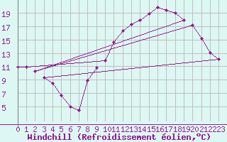 Courbe du refroidissement olien pour Chlons-en-Champagne (51)