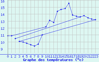 Courbe de tempratures pour Six-Fours (83)