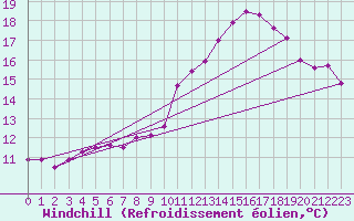 Courbe du refroidissement olien pour Chailles (41)