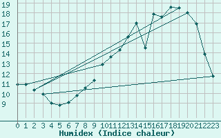 Courbe de l'humidex pour Charleville-Mzires (08)