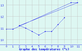 Courbe de tempratures pour Brennilis (29)