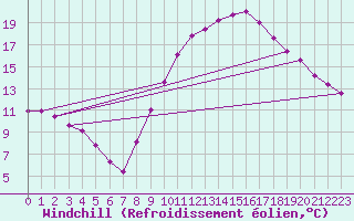 Courbe du refroidissement olien pour Isle-sur-la-Sorgue (84)