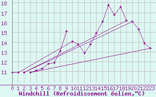 Courbe du refroidissement olien pour Douzy (08)