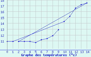 Courbe de tempratures pour Ble - Binningen (Sw)