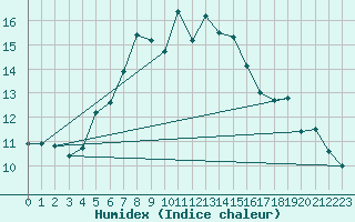 Courbe de l'humidex pour Elster, Bad-Sohl