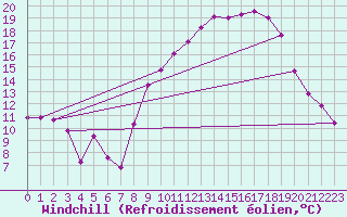 Courbe du refroidissement olien pour Sisteron (04)
