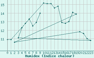 Courbe de l'humidex pour Fagerholm