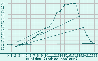 Courbe de l'humidex pour Waddington