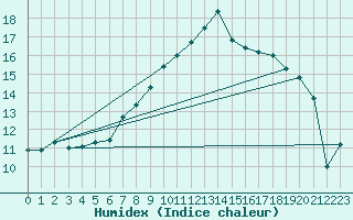 Courbe de l'humidex pour Horsens/Bygholm