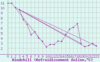 Courbe du refroidissement olien pour Grosser Arber