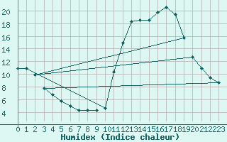 Courbe de l'humidex pour Chamonix-Mont-Blanc (74)