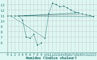 Courbe de l'humidex pour Carcassonne (11)