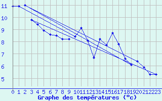 Courbe de tempratures pour Ile de Groix (56)